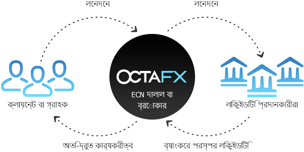 কীভাবে OctaFX অর্ডার প্রসেস করে